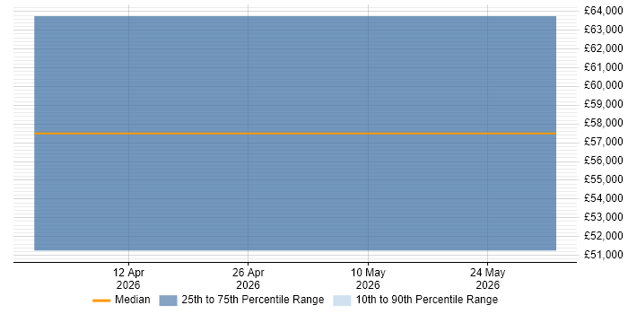 Salary distribution trend for jobs in Hertford citing ASP.NET Core
