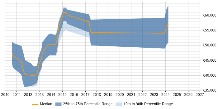 Salary distribution trend for jobs in Hertford citing ASP.NET MVC