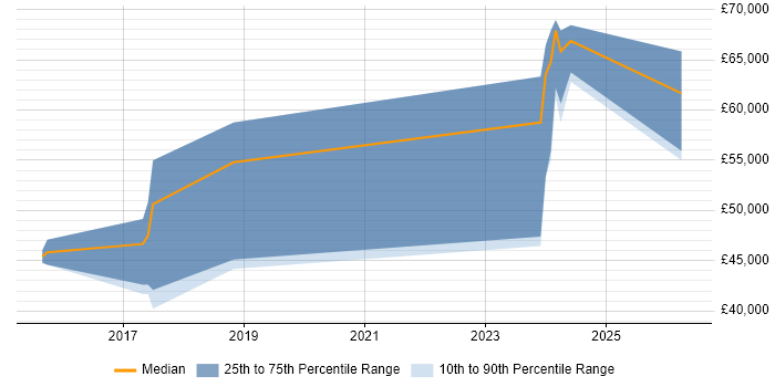 Salary distribution trend for jobs in Hertford citing ASP.NET Web API