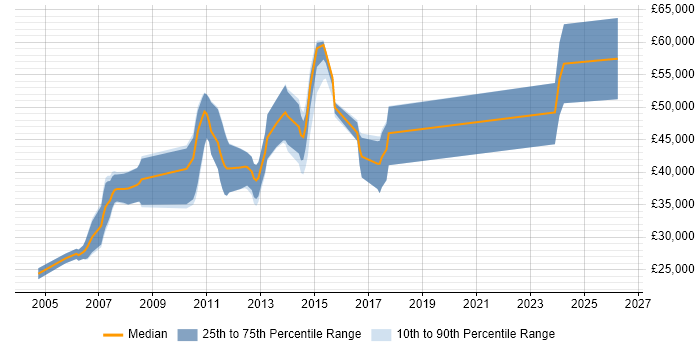 Salary distribution trend for jobs in Hertford citing ASP.NET