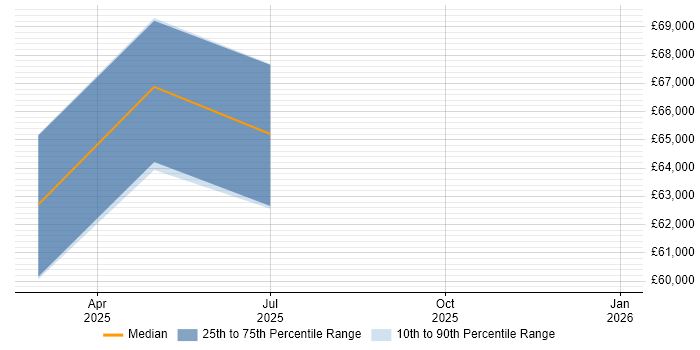 Salary distribution trend for AWS Administrator job vacancies in Hertford