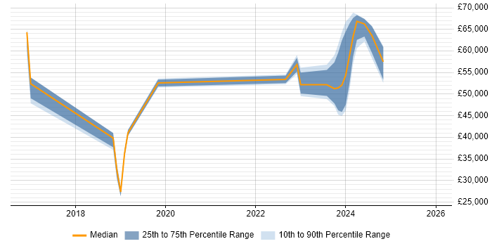 Salary distribution trend for jobs in Hertford citing Azure