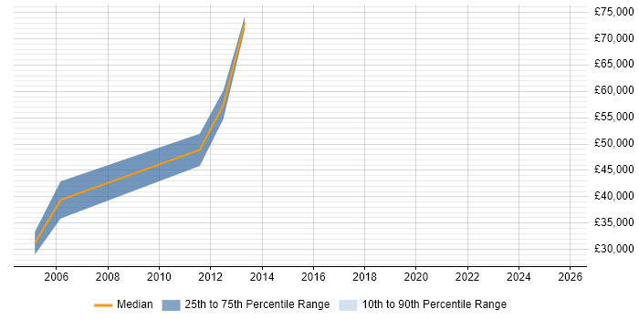 Salary distribution trend for jobs in Hertford citing Banking