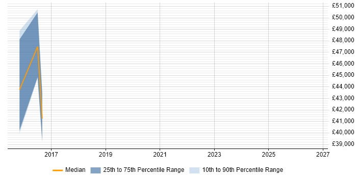 Salary distribution trend for jobs in Hertford citing Big Data