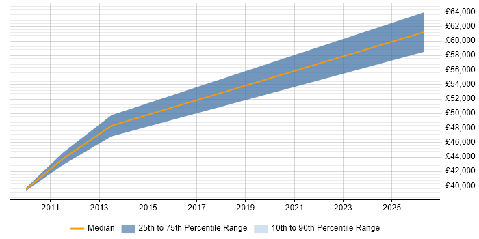 Salary distribution trend for jobs in Hertford citing Business Continuity