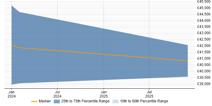 Salary distribution trend for Business Development Executive job vacancies in Hertford