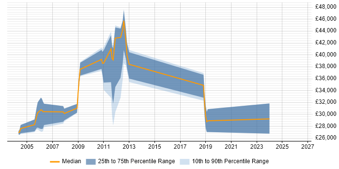Salary distribution trend for jobs in Hertford citing Citrix