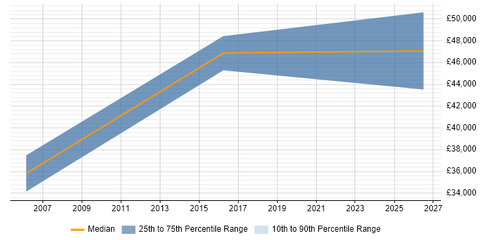 Salary distribution trend for jobs in Hertford citing Commercial Awareness