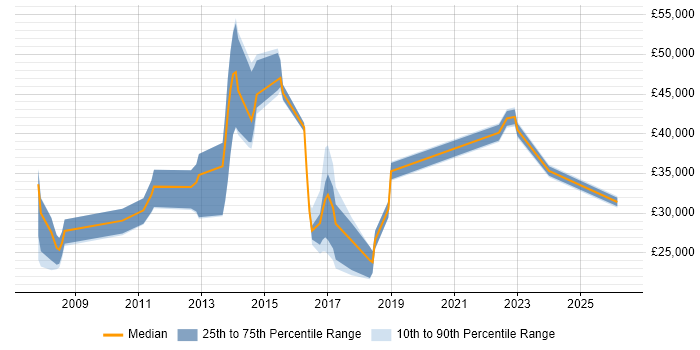 Salary distribution trend for jobs in Hertford citing Computer Science Degree