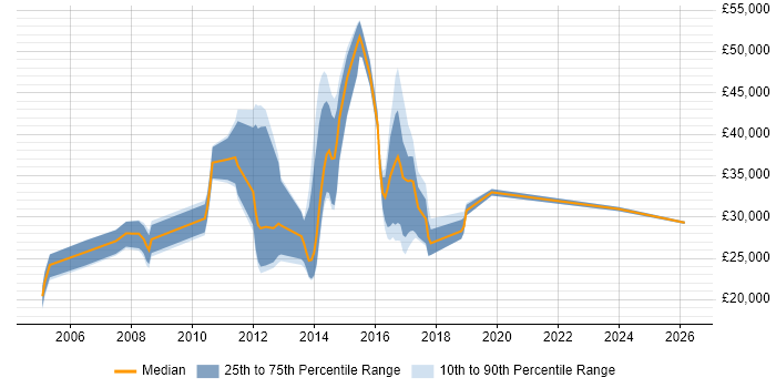 Salary distribution trend for jobs in Hertford citing Computer Science