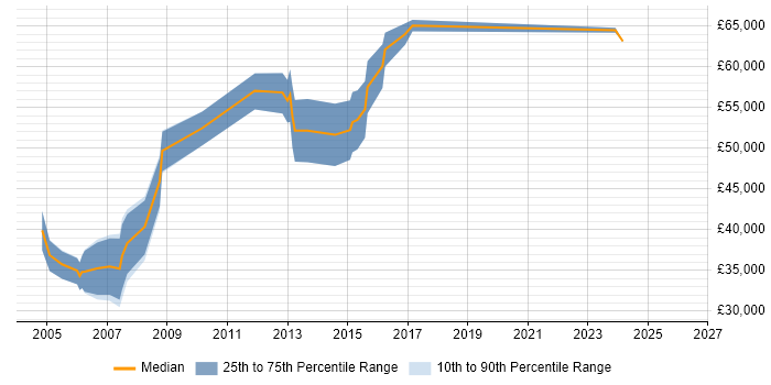 Salary distribution trend for Consultant job vacancies in Hertford