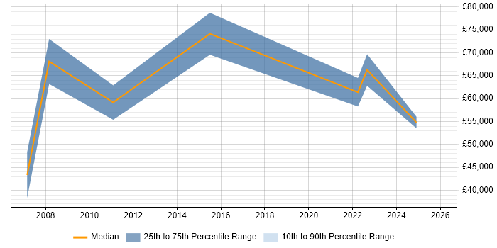 Salary distribution trend for jobs in Hertford citing Continuous Improvement