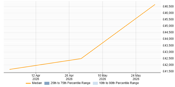 Salary distribution trend for CRM Specialist job vacancies in Hertford