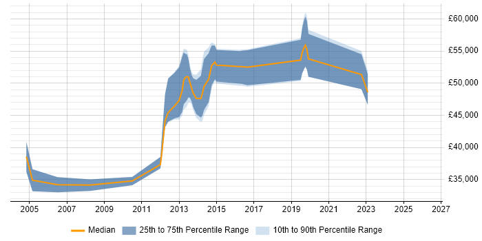 Salary distribution trend for jobs in Hertford citing CRM