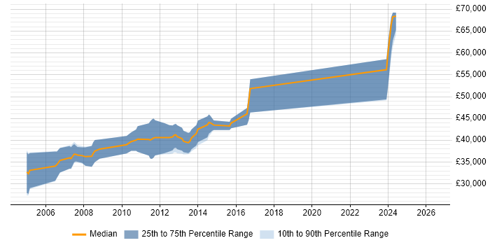 Salary distribution trend for C# Developer job vacancies in Hertford