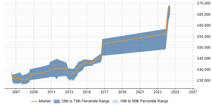 Salary distribution trend for C# .NET Developer job vacancies in Hertford