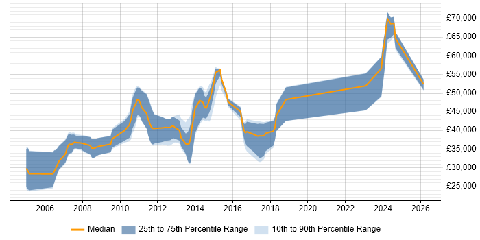 Salary distribution trend for jobs in Hertford citing C#