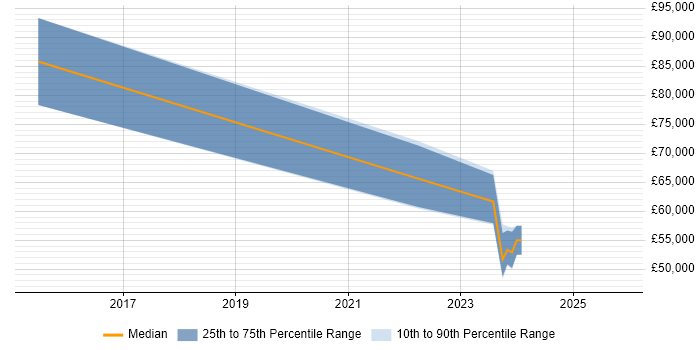 Salary distribution trend for jobs in Hertford citing Cybersecurity