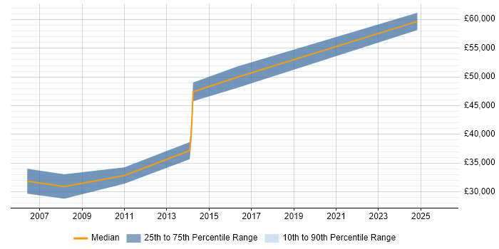 Salary distribution trend for jobs in Hertford citing Data Analysis