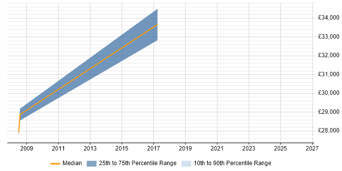 Salary distribution trend for Data Analyst job vacancies in Hertford