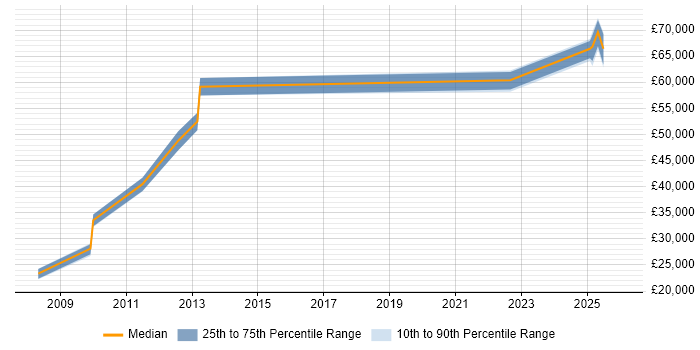 Salary distribution trend for jobs in Hertford citing Data Centre