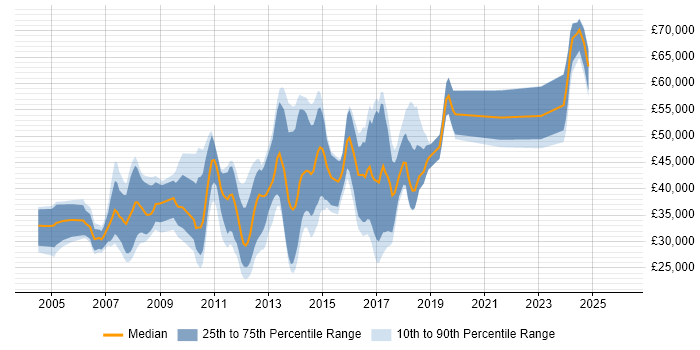 Salary distribution trend for Developer job vacancies in Hertford