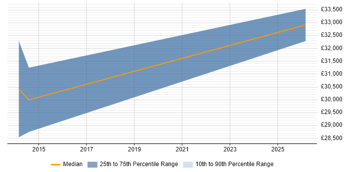 Salary distribution trend for jobs in Hertford citing Digital Marketing