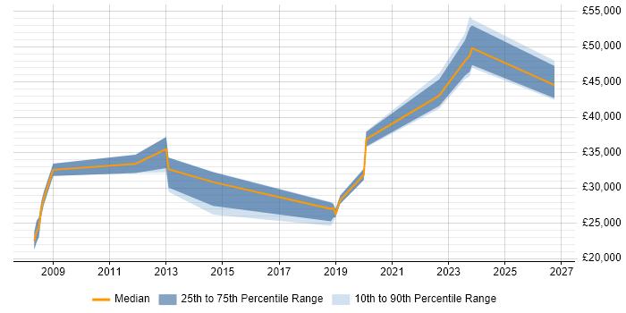 Salary distribution trend for jobs in Hertford citing DNS