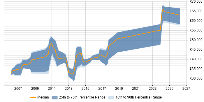 Salary distribution trend for .NET Developer job vacancies in Hertford