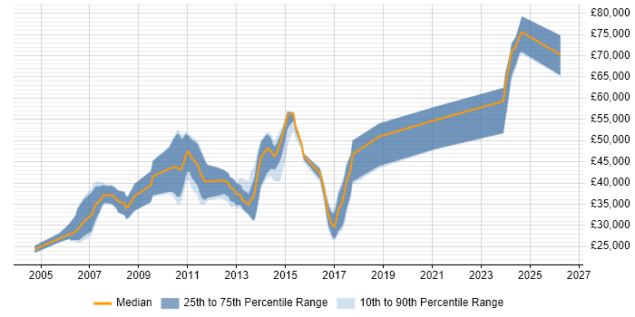 Salary distribution trend for jobs in Hertford citing .NET