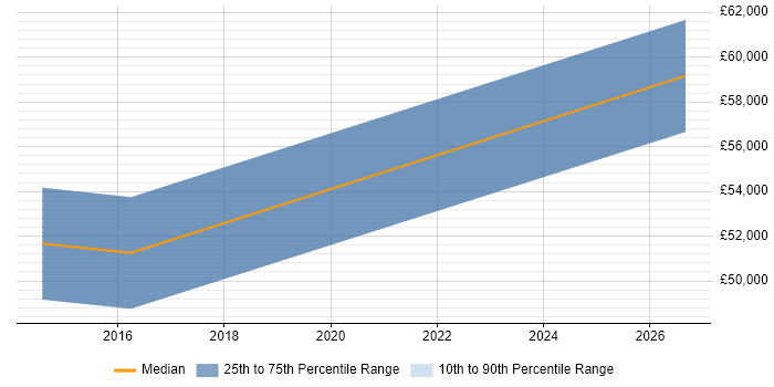 Salary distribution trend for jobs in Hertford citing Dynamics CRM