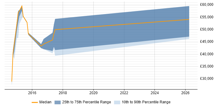 Salary distribution trend for jobs in Hertford citing Entity Framework