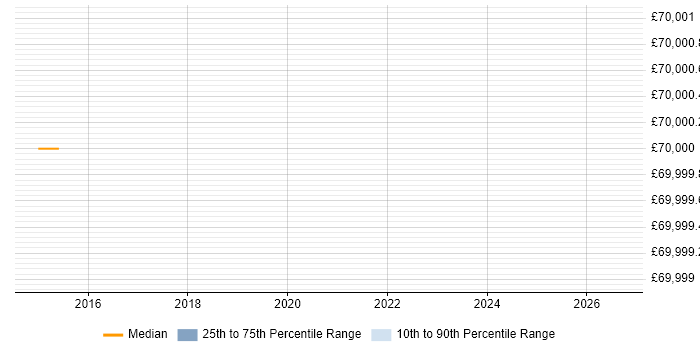 Salary distribution trend for jobs in Hertford citing Facilities Management