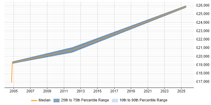 Salary distribution trend for Field Service Engineer job vacancies in Hertford Salary distribution trend for Field Service Engineer job vacancies in Hertford