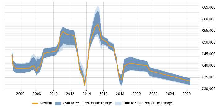 Salary distribution trend for jobs in Hertford citing Finance