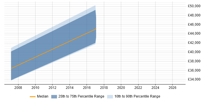 Salary distribution trend for jobs in Hertford citing Firmware