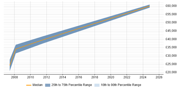 Salary distribution trend for jobs in Hertford citing Geospatial Data