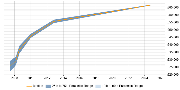 Salary distribution trend for jobs in Hertford citing GIS