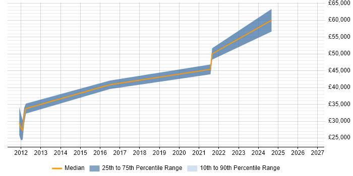 Salary distribution trend for jobs in Hertford citing Google