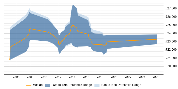 Salary distribution trend for Graduate Developer job vacancies in Hertford