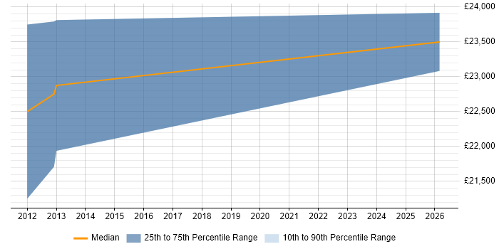 Salary distribution trend for Graduate Software Developer job vacancies in Hertford