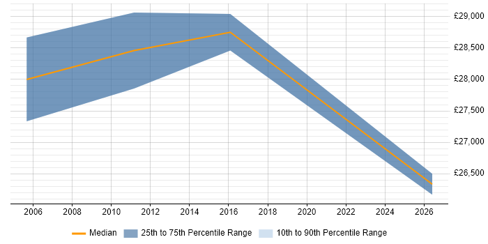 Salary distribution trend for Graduate Software Engineer job vacancies in Hertford