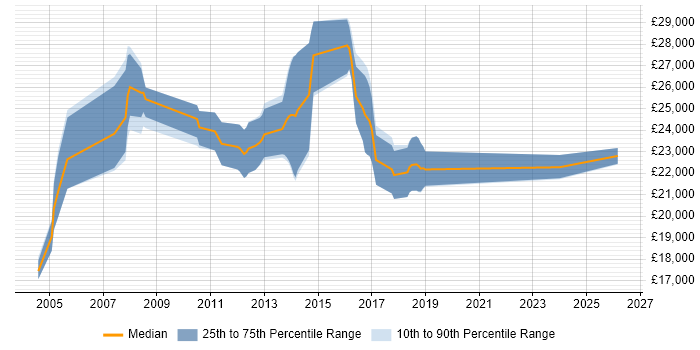 Salary distribution trend for Graduate job vacancies in Hertford