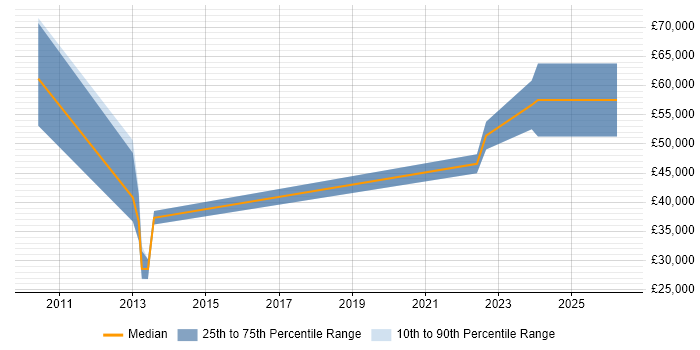 Salary distribution trend for jobs in Hertford citing High Availability