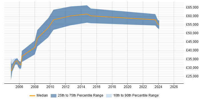 Salary distribution trend for jobs in Hertford citing HP