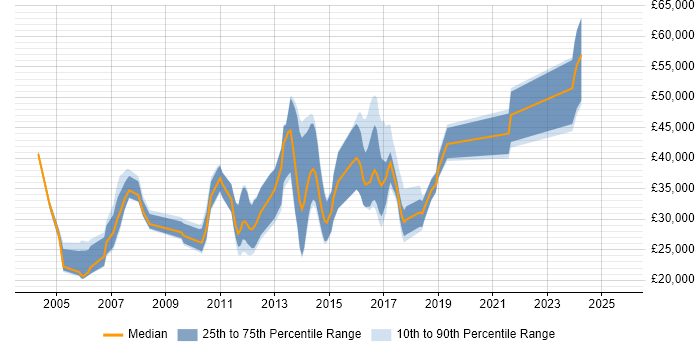 Salary distribution trend for jobs in Hertford citing HTML