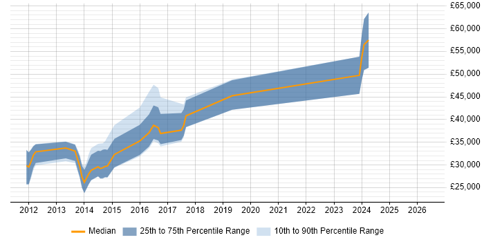 Salary distribution trend for jobs in Hertford citing HTML5