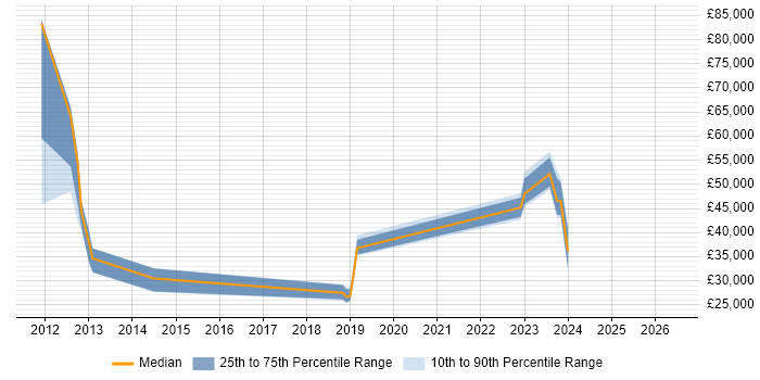 Salary distribution trend for jobs in Hertford citing Hyper-V