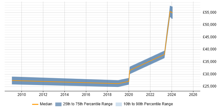 Salary distribution trend for jobs in Hertford citing Infrastructure Engineering