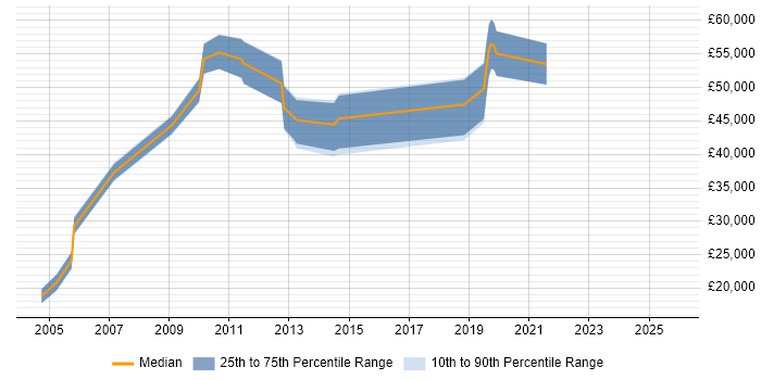 Salary distribution trend for jobs in Hertford citing Internet